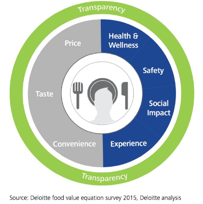 The new consumer "value plate", according to Deloitte: "evolving values" (on right) are now carrying as much sway in food purchasing decisions as "traditional values", on left. Transparency is a quality that consumers seek in all values.