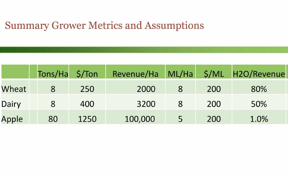 FACTS AND FIGURES: One of the tables from Brad Georges comparing apple production to other industries and their relative metrics. 