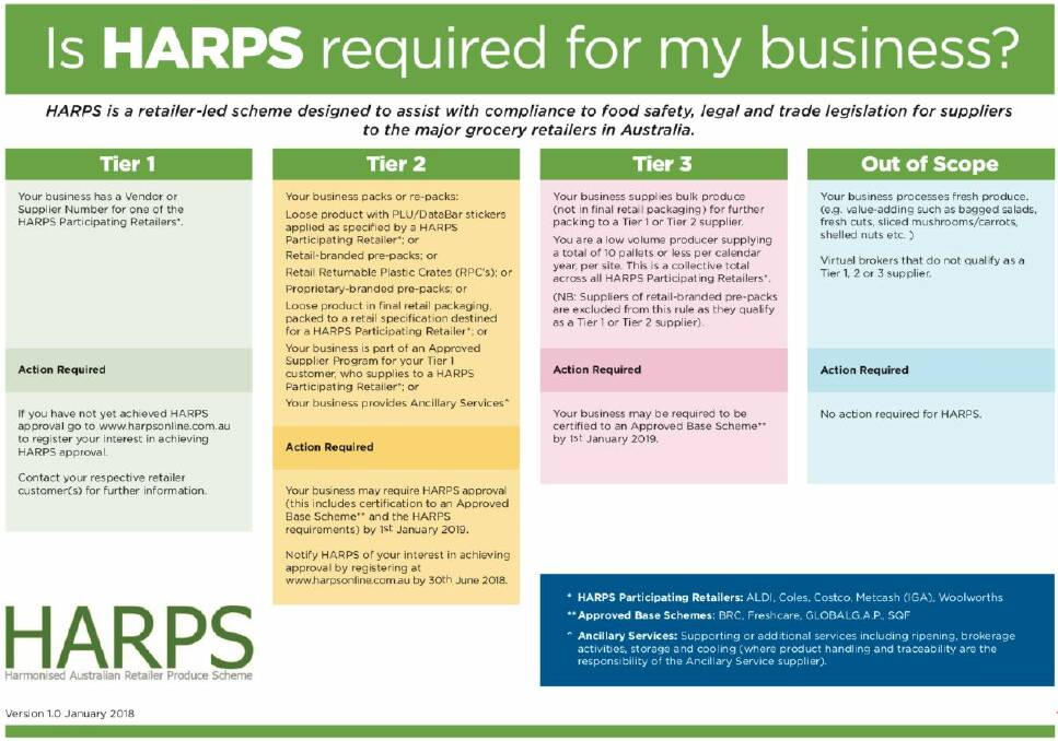 INFO SHOT: The detailed HARPS infographic which more accurately reflects industry terminology, as well as an extension allowing many growers an extra year to become compliant.