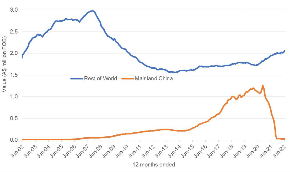 TREND: Value of Australian wine exports Mainland China versus the rest of the world.