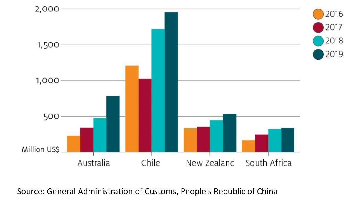 UPWARD: Fruit and nut imports into China, selected southern hemisphere countries, 2016 to 2019. 