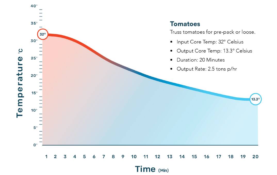 EFFECT: RECS test have shown impressive cooling for tomatoes.