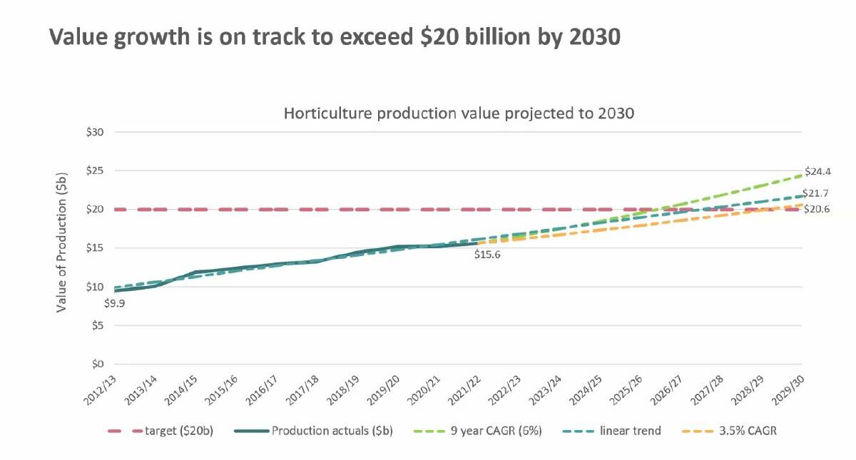 Horticulture looks on track for a positive future according to Hort Innovation projections. Picture by Hort Innovation