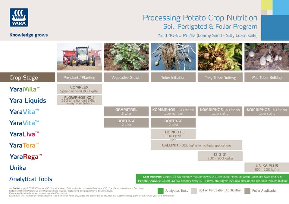 GUIDE: This chart gives an indication of when various Yara products should be used when growing processing potatoes. 