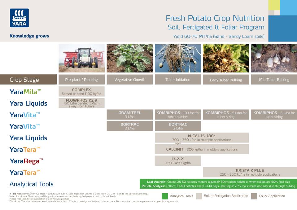 OUTLINE: Yara's fresh potato crop nutrition information for the soil, fertigation and foliar program. 