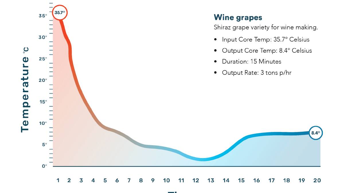 STATS: This graph shows the cooling times as achieved in tests on wine grapes.