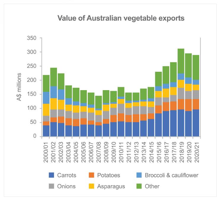 FALLEN: Carrot exports increasing by $9.2 million in 2020/21 while other major vegetable exports declined in value. Source: Rural Bank. 