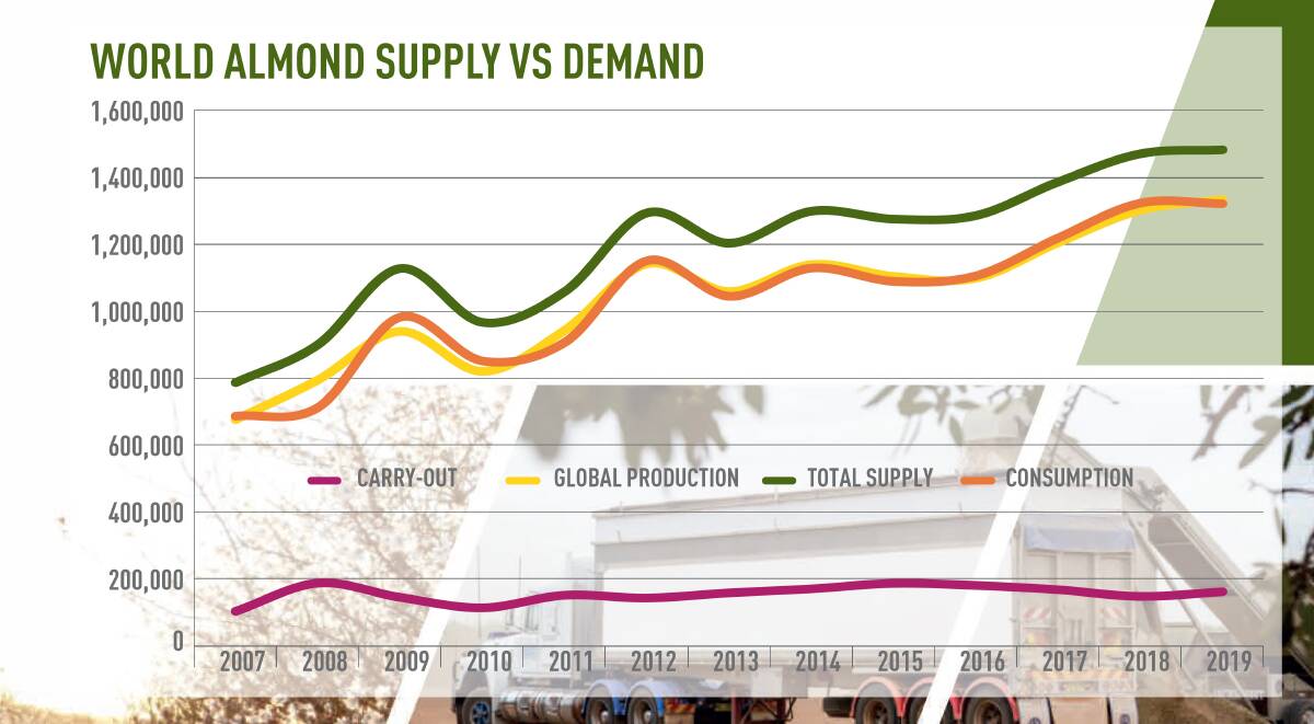 TRENDS: Global consumption of almonds is on the rise and is currently being met by production. Source: 2019/2020 Almond Insights 