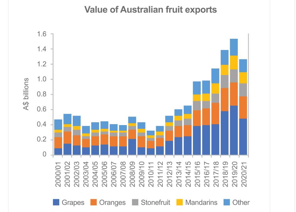 DECLINE: The value of Australian fruit exports declined for the first time in 10 years, driven by significant falls in table grape and citrus exports. Source: Rural Bank. 