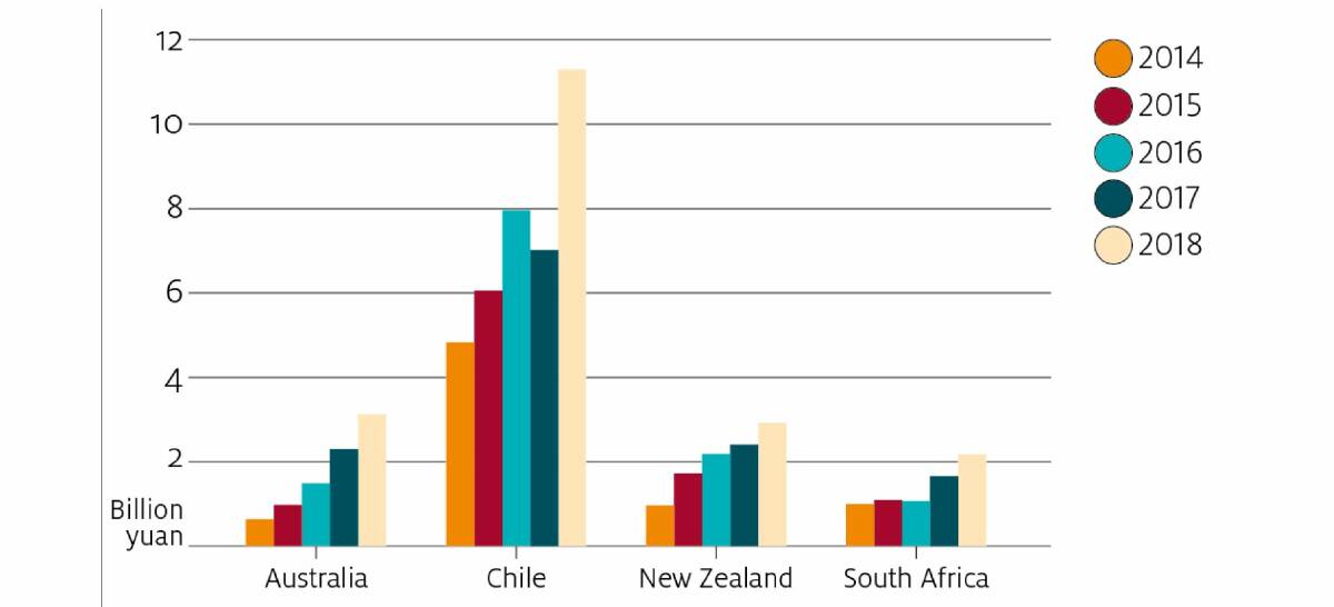 COMPETITION: Fruit and nut exports to China, selected southern hemisphere countries, 2014 to 2018. Source: ABARES.