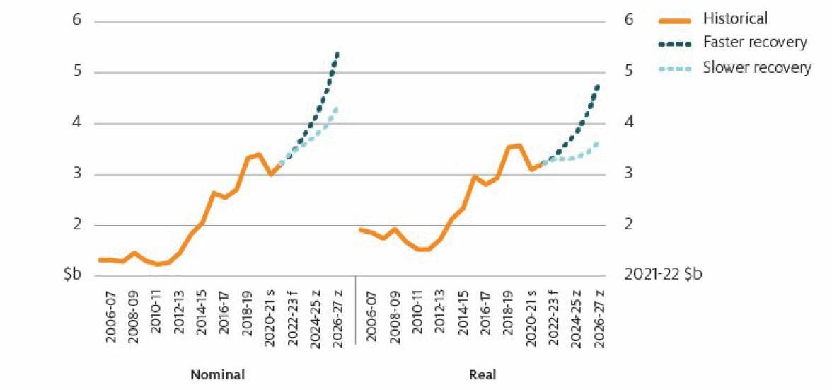 LIFT: Nominal and real value of horticultural exports, Australia, 200506 to 202627. Source: ABARES.