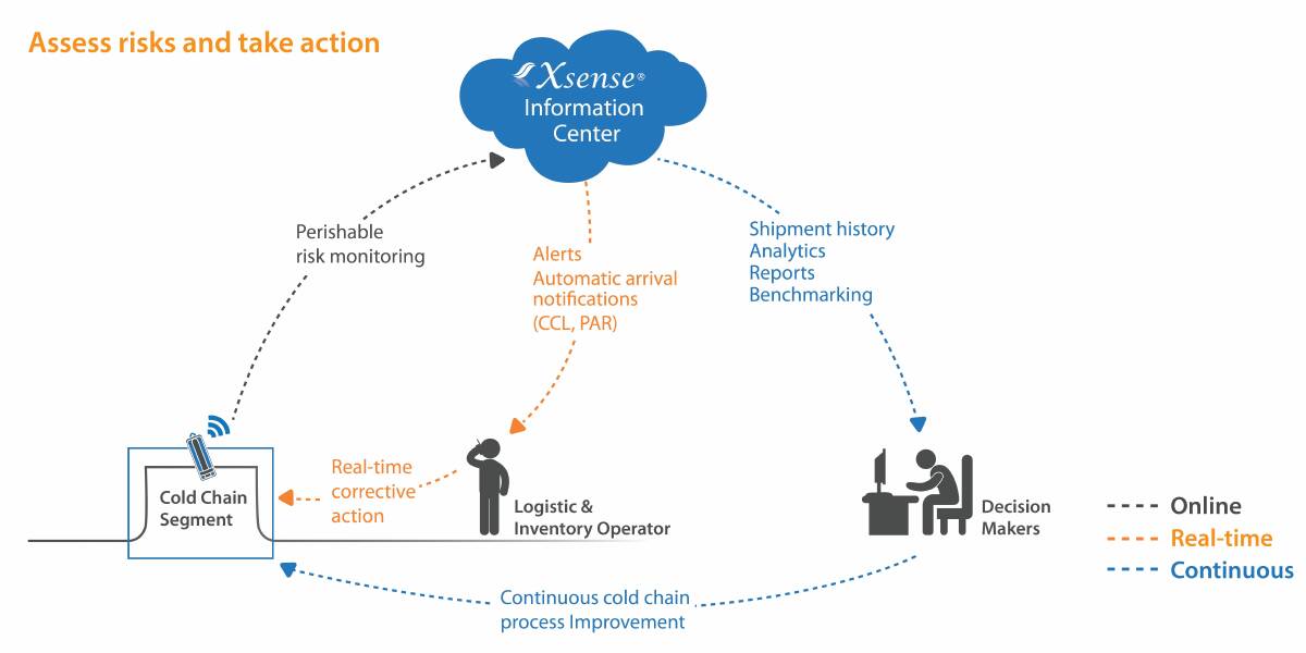 DATA FLOW: This diagram shows how the Xsense system can provide decision-making opportunities for those within the cold-chain supply procedure. Source: BT9