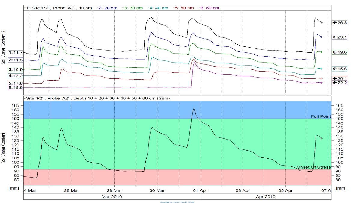 DATA: The charts above show the output of the soil water sensors. The lower graph shows the sum of all the water stored in the soil profile and control lines which guide the grower in keeping water in the readily available region (green) throughout the growing season. The top graph shows each of the 6 sensors (every 10cm) so the grower can determine depth reached by irrigations. 