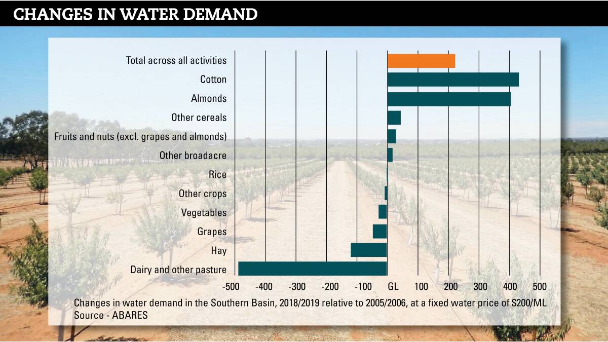 TREND: Water demand for cotton and almonds has increased by around 400GL each in the Southern Basin. Irrigators are adapting to the 'boom and bust' of the water market by moving towards high-value crops. 